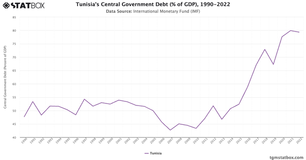 Tunisia's Central Government Debt (% of GDP), 1990-2022|Chart|TGM StatBox