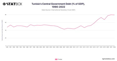 Tunisia's Central Government Debt (% of GDP), 1990-2022