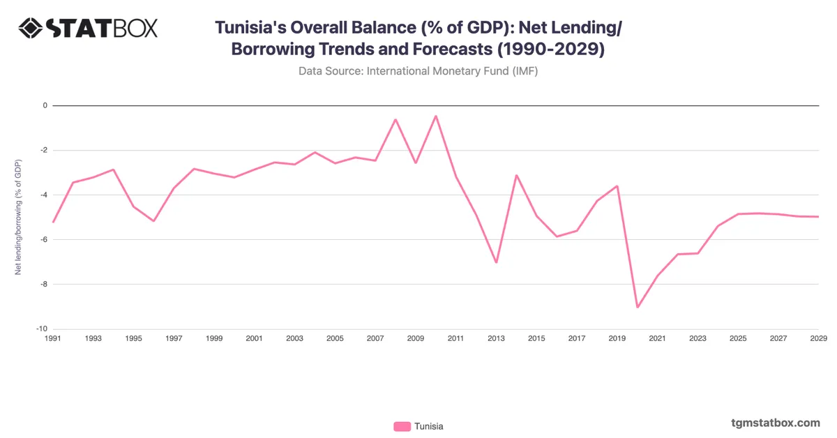 Tunisia's Overall Balance (% of GDP): Net Lending/Borrowing Trends and Forecasts (1990-2029)