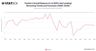 Tunisia's Overall Balance (% of GDP): Net Lending/Borrowing Trends and Forecasts (1990-2029)