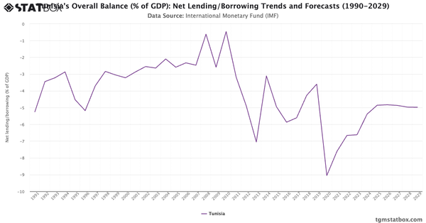 Tunisia's Overall Balance (% of GDP): Net Lending/Borrowing Trends and Forecasts (1990-2029)|Chart|TGM StatBox