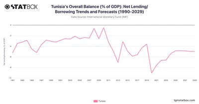 Tunisia's Overall Balance (% of GDP): Net Lending/Borrowing Trends and Forecasts (1990-2029)