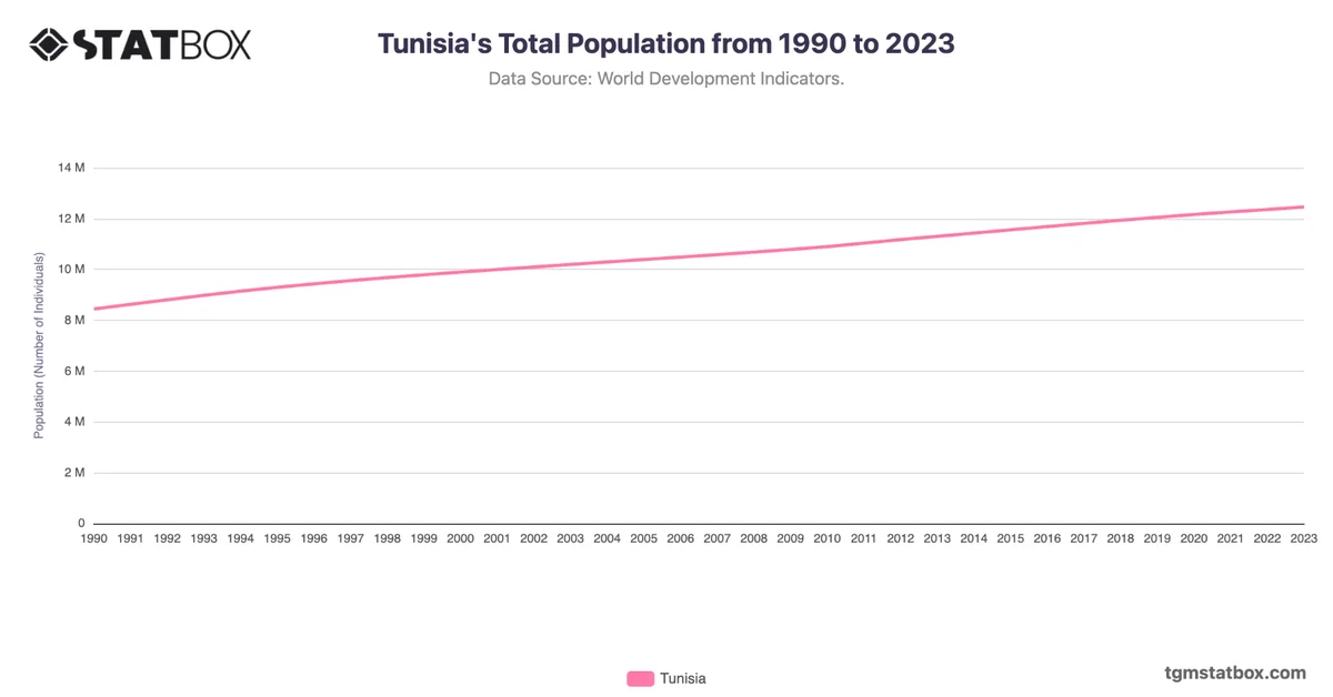 Tunisia's Total Population from 1990 to 2023