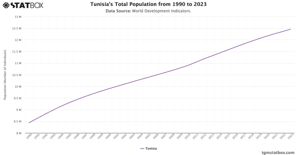 Tunisia's Total Population from 1990 to 2023|Chart|TGM StatBox