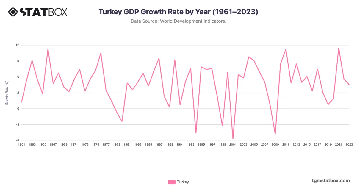 Turkey GDP Growth Rate by Year (1961–2023)