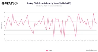 Turkey GDP Growth Rate by Year (1961–2023)