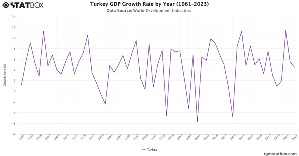 Turkey GDP Growth Rate by Year (1961–2023)|Chart|TGM StatBox