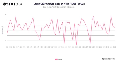 Turkey GDP Growth Rate by Year (1961–2023)