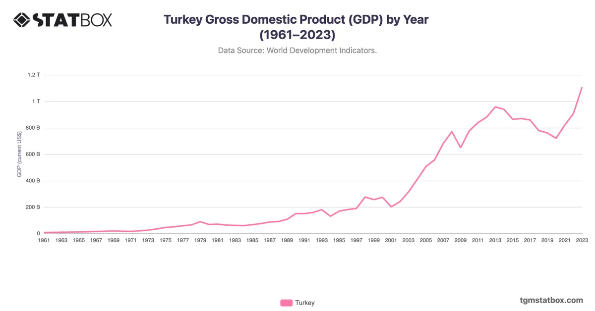 Turkey Gross Domestic Product (GDP) by Year (1961–2023)