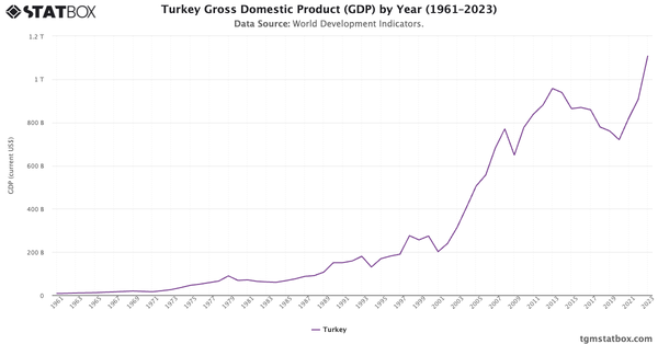 Turkey Gross Domestic Product (GDP) by Year (1961–2023)|Chart|TGM StatBox