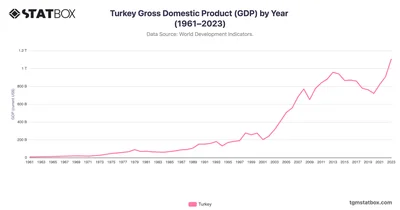 Turkey Gross Domestic Product (GDP) by Year (1961–2023)