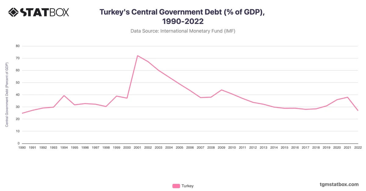 Turkey's Central Government Debt (% of GDP), 1990-2022