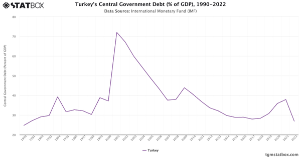 Turkey's Central Government Debt (% of GDP), 1990-2022|Chart|TGM StatBox