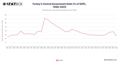 Turkey's Central Government Debt (% of GDP), 1990-2022