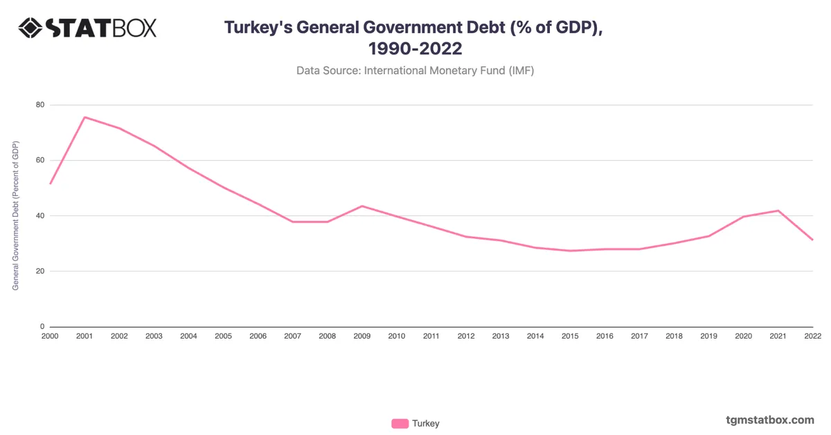 Turkey's General Government Debt (% of GDP), 1990-2022