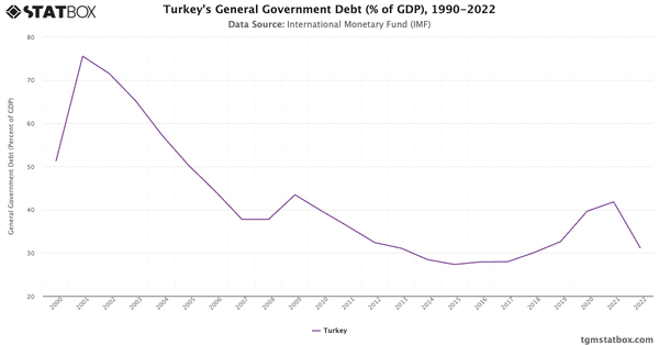 Turkey's General Government Debt (% of GDP), 1990-2022|Chart|TGM StatBox