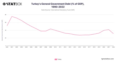 Turkey's General Government Debt (% of GDP), 1990-2022