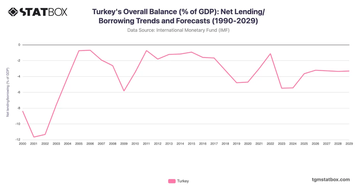 Turkey's Overall Balance (% of GDP): Net Lending/Borrowing Trends and Forecasts (1990-2029)