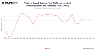 Turkey's Overall Balance (% of GDP): Net Lending/Borrowing Trends and Forecasts (1990-2029)