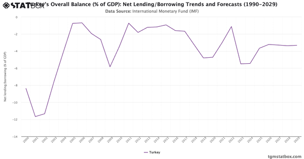 Turkey's Overall Balance (% of GDP): Net Lending/Borrowing Trends and Forecasts (1990-2029)|Chart|TGM StatBox