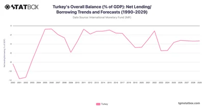 Turkey's Overall Balance (% of GDP): Net Lending/Borrowing Trends and Forecasts (1990-2029)