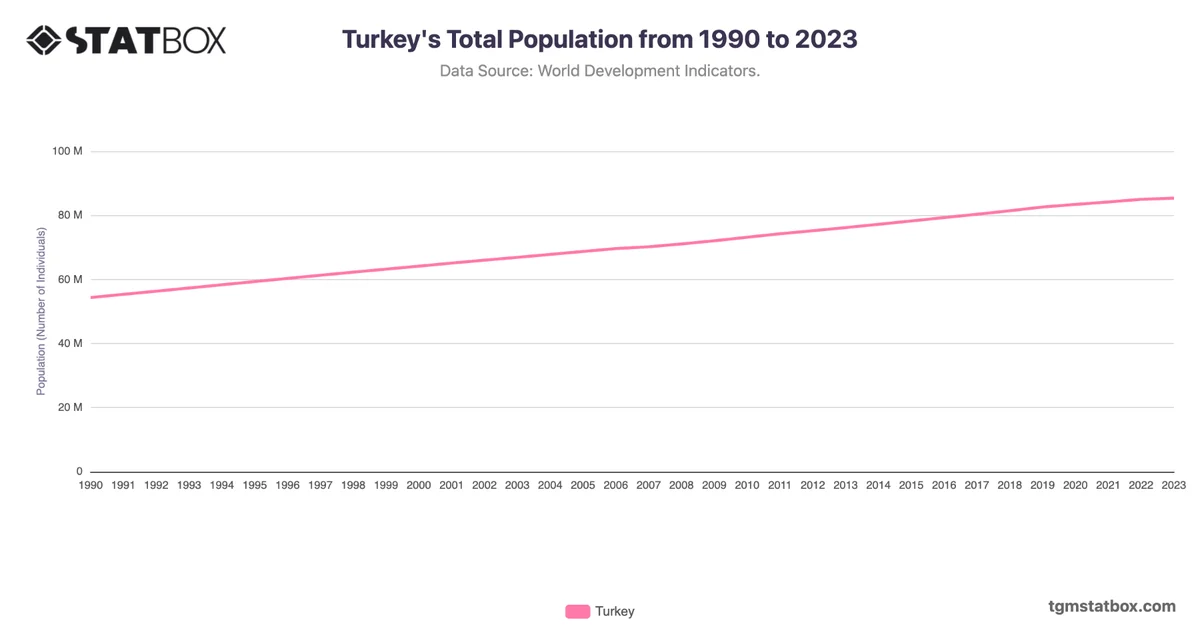 Turkey's Total Population from 1990 to 2023