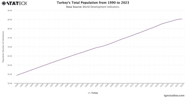 Turkey's Total Population from 1990 to 2023|Chart|TGM StatBox