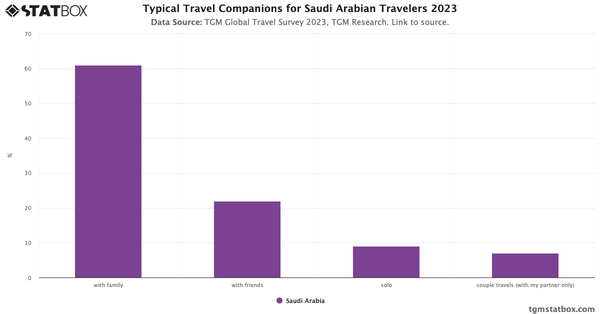 Typical Travel Companions for Saudi Arabian Travelers 2023|Chart|TGM StatBox