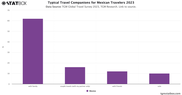 Typical Travel Companions for Mexican Travelers 2023|Chart|TGM StatBox