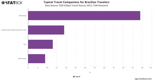 Typical Travel Companions for Brazilian Travelers 2023|Chart|TGM StatBox