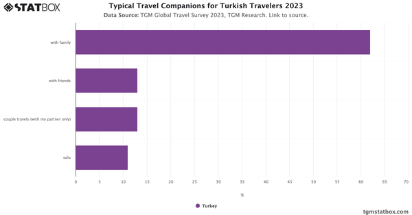 Typical Travel Companions for Turkish Travelers 2023|Chart|TGM StatBox