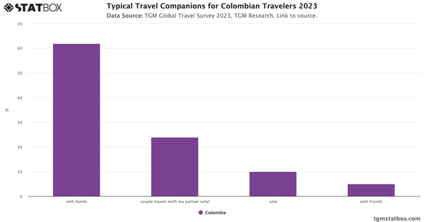 Typical Travel Companions for Colombian Travelers 2023|Chart|TGM StatBox