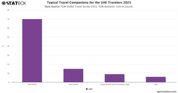 Typical Travel Companions for the UAE Travelers 2023|Chart|TGM StatBox