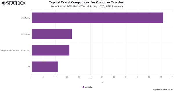 Typical Travel Companions for Canadian Travelers 2023|Chart|TGM StatBox