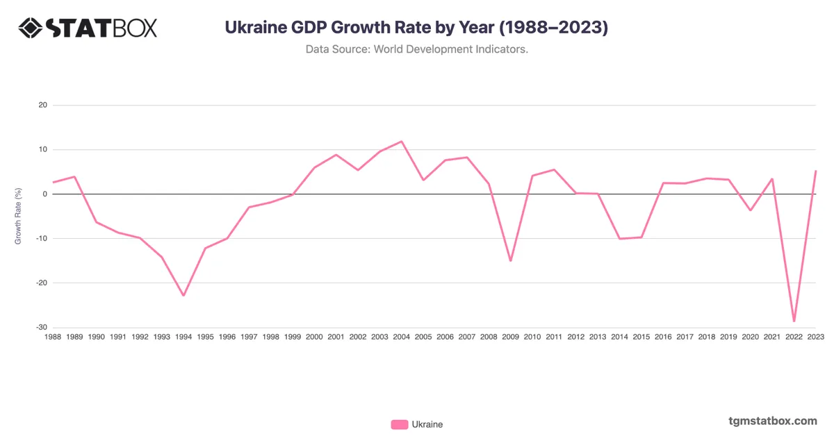 Ukraine GDP Growth Rate by Year (1988–2023)
