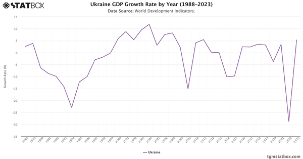 Ukraine GDP Growth Rate by Year (1988–2023)|Chart|TGM StatBox