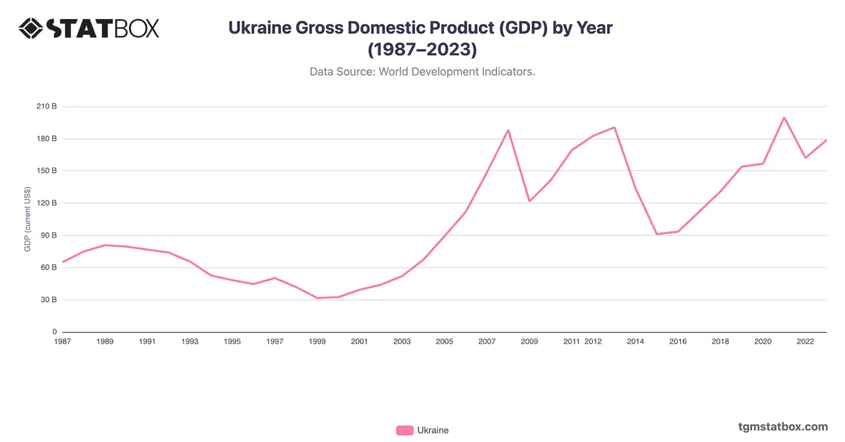 Ukraine Gross Domestic Product (GDP) by Year (1987–2023)