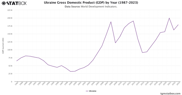 Ukraine Gross Domestic Product (GDP) by Year (1987–2023)|Chart|TGM StatBox