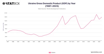 Ukraine Gross Domestic Product (GDP) by Year (1987–2023)