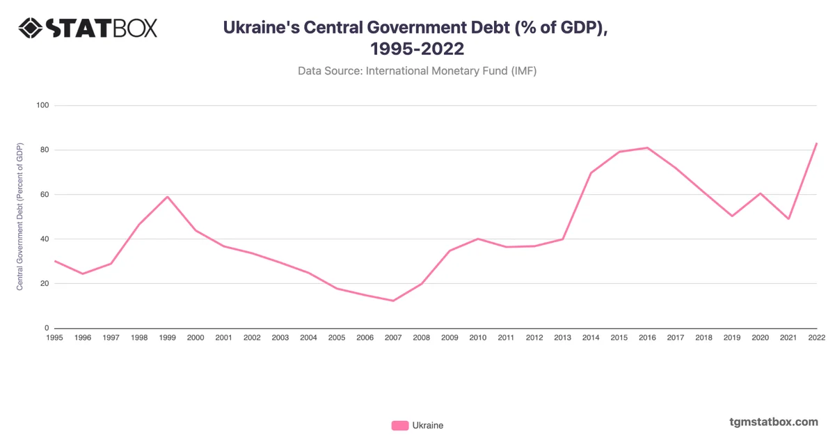 Ukraine's Central Government Debt (% of GDP), 1995-2022