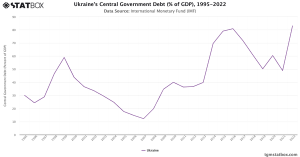 Ukraine's Central Government Debt (% of GDP), 1995-2022|Chart|TGM StatBox