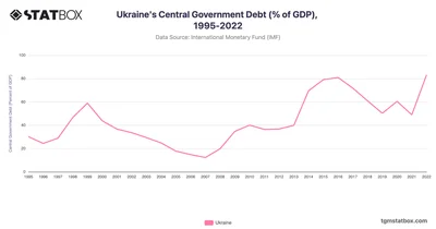 Ukraine's Central Government Debt (% of GDP), 1995-2022