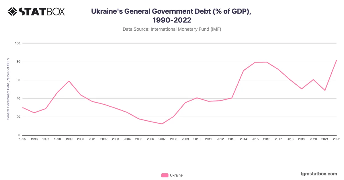 Ukraine's General Government Debt (% of GDP), 1990-2022