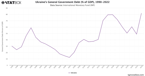 Ukraine's General Government Debt (% of GDP), 1990-2022|Chart|TGM StatBox