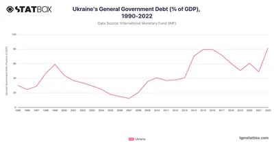 Ukraine's General Government Debt (% of GDP), 1990-2022