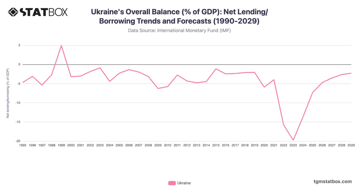 Ukraine's Overall Balance (% of GDP): Net Lending/Borrowing Trends and Forecasts (1990-2029)