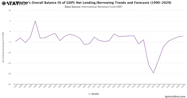 Ukraine's Overall Balance (% of GDP): Net Lending/Borrowing Trends and Forecasts (1990-2029)|Chart|TGM StatBox