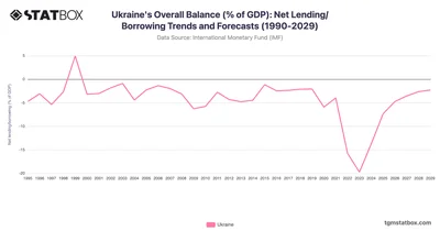 Ukraine's Overall Balance (% of GDP): Net Lending/Borrowing Trends and Forecasts (1990-2029)