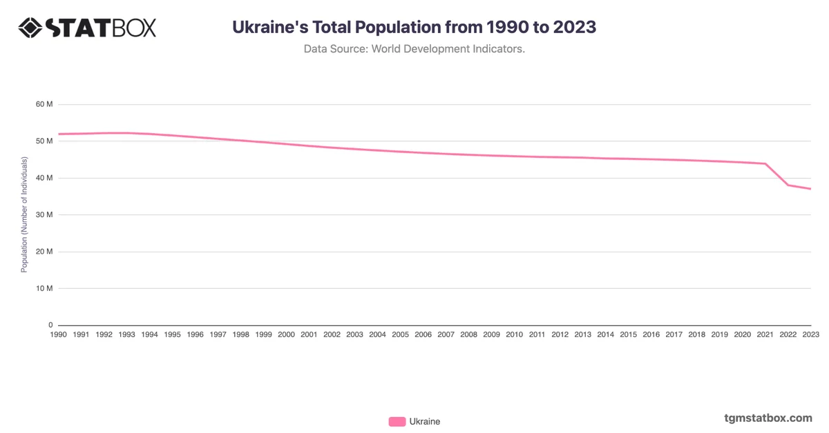 Ukraine's Total Population from 1990 to 2023