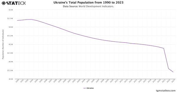 Ukraine's Total Population from 1990 to 2023|Chart|TGM StatBox